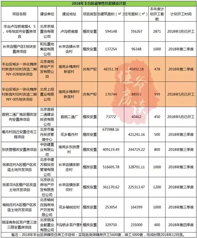 丰台共有产权房已动工 列入今年政策性住房建设计划