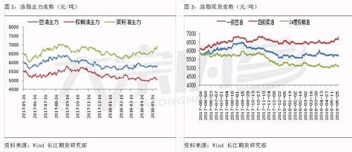 油脂反弹空间且行且珍惜