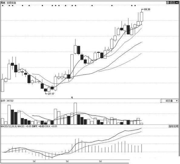 一旦出现“MACD”三大信号，散户大胆介入，后市将有一波上涨