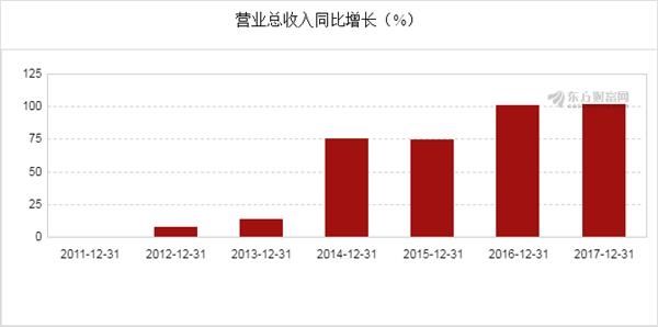 先导智能2017年净利润5.37亿元,同比增长84.93%