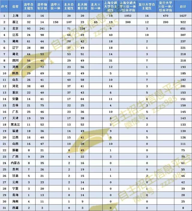清北复交 自主招生入选人数省份排行榜看你的