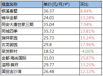 厦门各区房租参考价格来啦!最低竟这个价 你租多少钱?