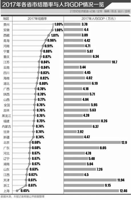 中国，哪里的人最不愿结婚?