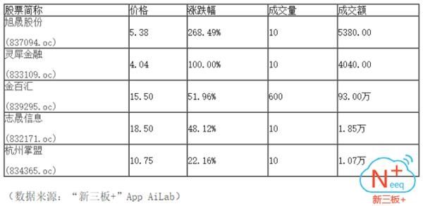 新三板+:早间一路下行跌至874.9点 三大股指弱势震荡