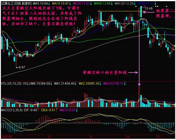 一旦遇到“巨量不涨”形态，赶紧越狱出逃，晚了将死无葬身之地！