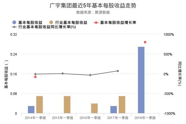 创上市以来新高,这才是读懂广宇集团2018年一