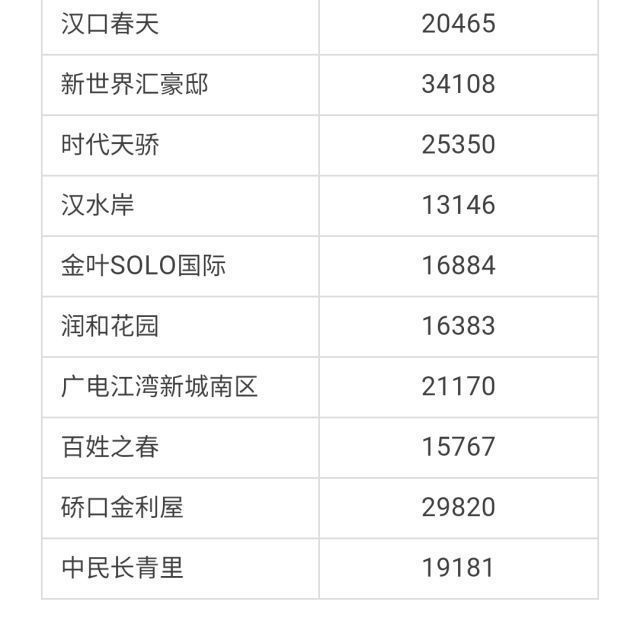 武汉各区4月房价出炉!最高下跌9.56%!你家房子涨还是跌?