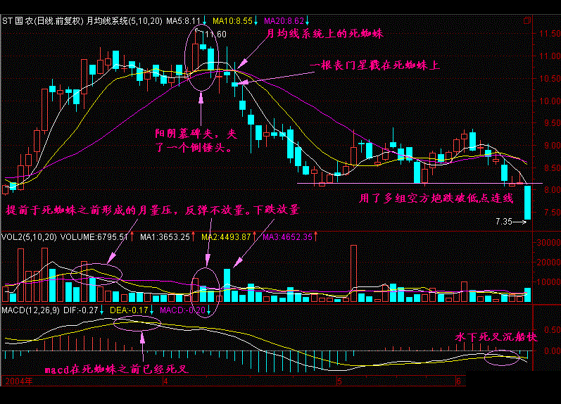 股票一旦出现“死蜘蛛”形态，立马清仓，股价即将跌入无底洞!