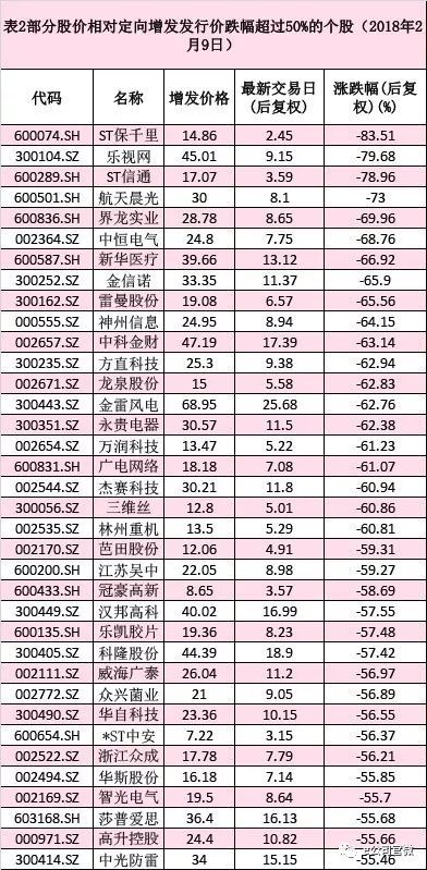 ST保千里定增机构巨亏80%，除了市场下跌，还有这些陷阱要防范!