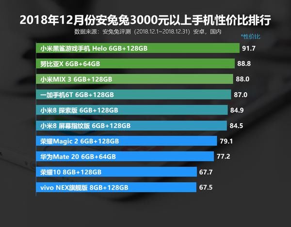 换新机看这!18年12月各价位最值手机