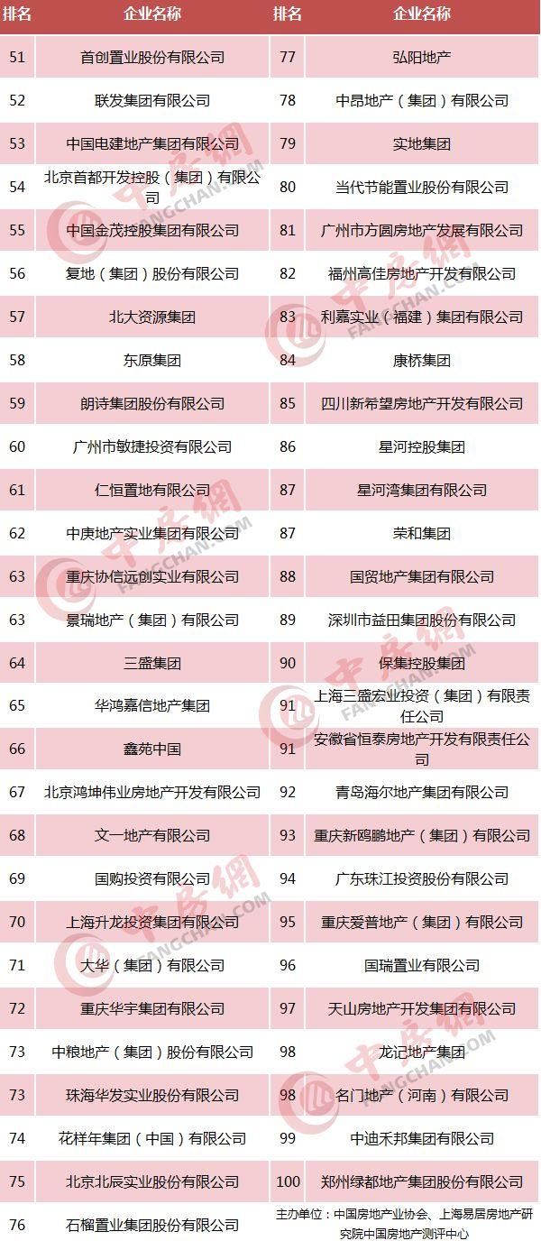 2018中国房地产500强发布，恒大、碧桂园、万科居前三!