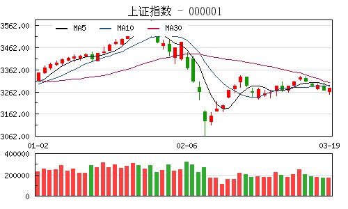 收评:沪指窄幅震荡涨0.29% 工业互联网概念股
