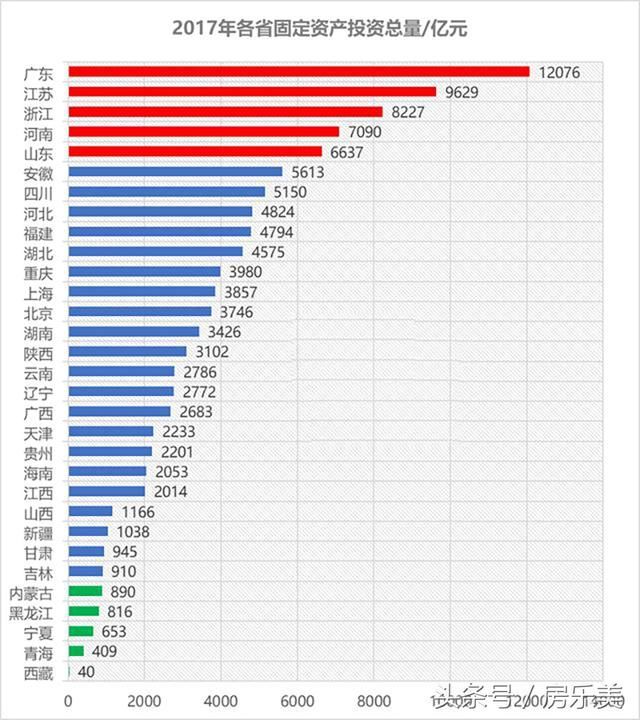 各省经济对房地产依赖度排行，这个省份的投资占比甚至达到近50%