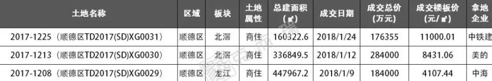 不知不觉中，佛山顺德拍地价格已接近广州外围城区水平