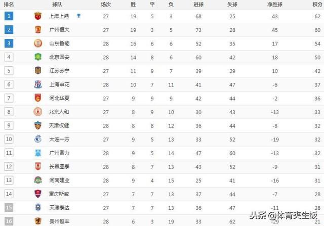 首支降级队出炉!中超积分榜:建业灭申花搅乱保
