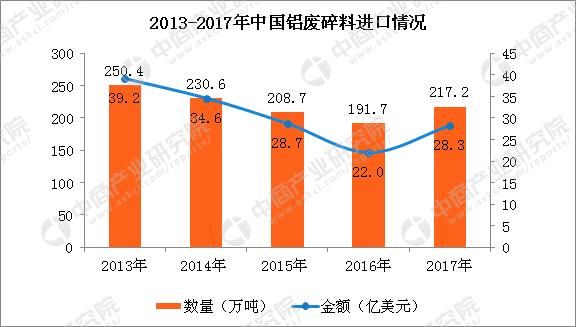 铝废碎料贸易数据告诉你：未来中国铝废碎料将如何？