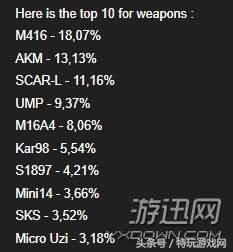 《绝地求生》死亡方式大统计!约有6%的人死在了毒圈中!