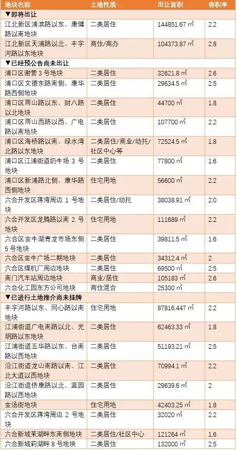 重磅!住建部紧急要求各地调整供地结构，南京70多幅储备地块等待