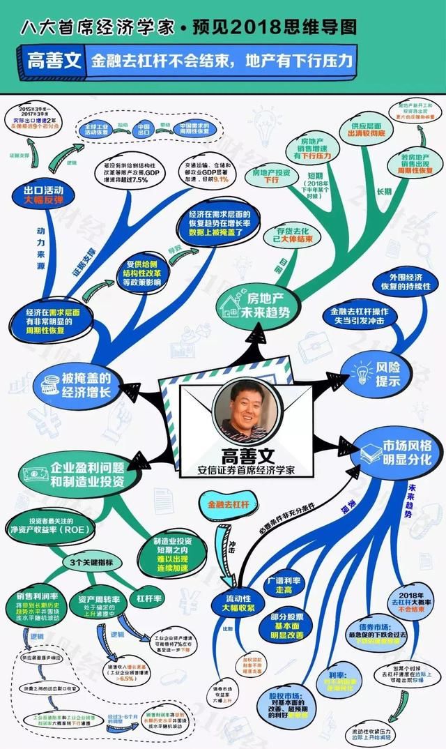 美国AMP安普国际八位首席经济学家透视2018，这组思维导图要看！