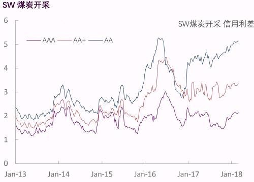 【光大固收】行业信用利差跟踪_20180302