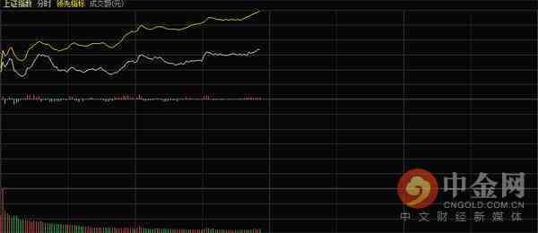 午评:两市跳空高开后拉升 石油化工等继续领涨