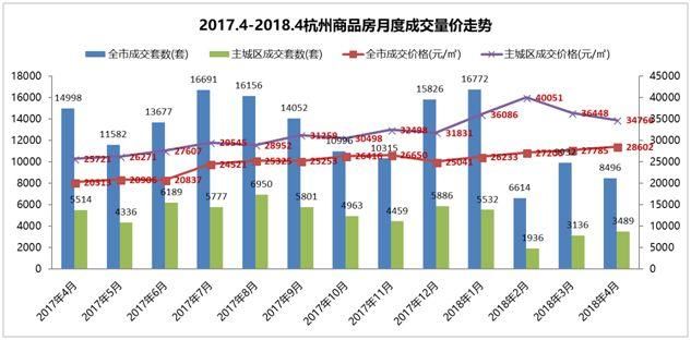 摇号影响，杭州楼市成交量明显回落;房价稳增，去化周期持续缩短