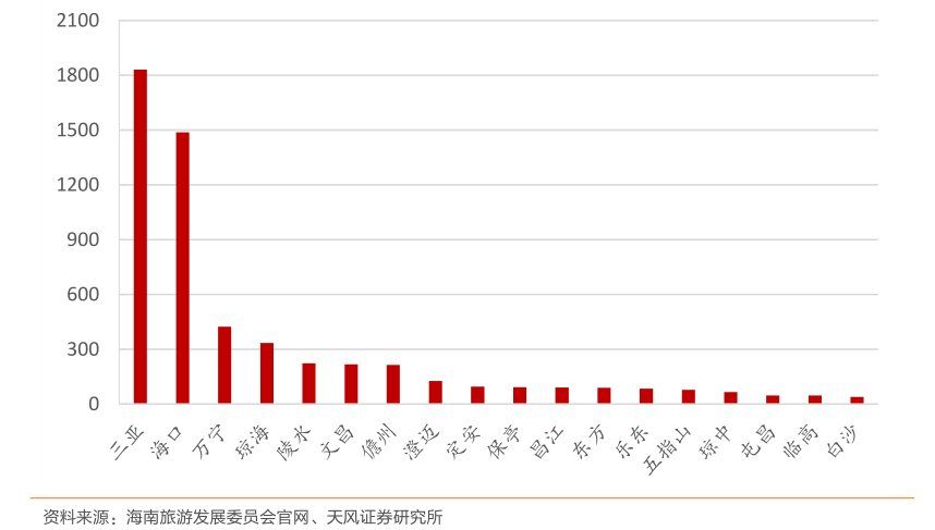 火爆海南游再度激活房地产:19家百强房企你争我抢