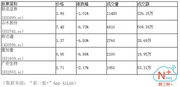 半日成交0.28亿 做市指数下跌1.79点