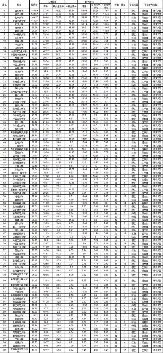 武书连2019中国大学排行榜发布 中国十大名校