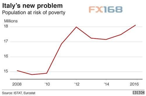 几张图告诉你意大利经济有多糟 竞选恐是“画饼”