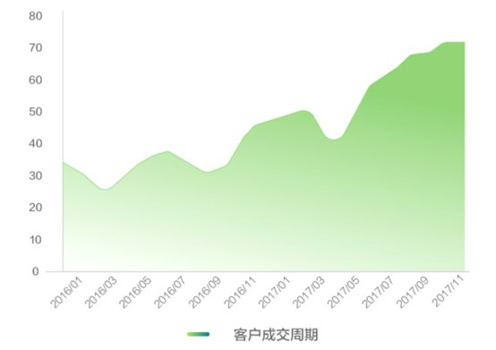 《北京购房大数据报告》 透视住房消费升级大趋势