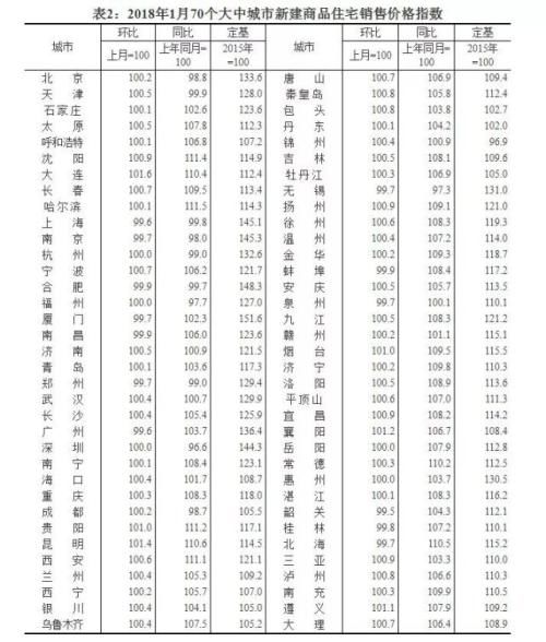 70城房价涨跌排行榜出炉 这些城市跌最狠有你的家乡吗?