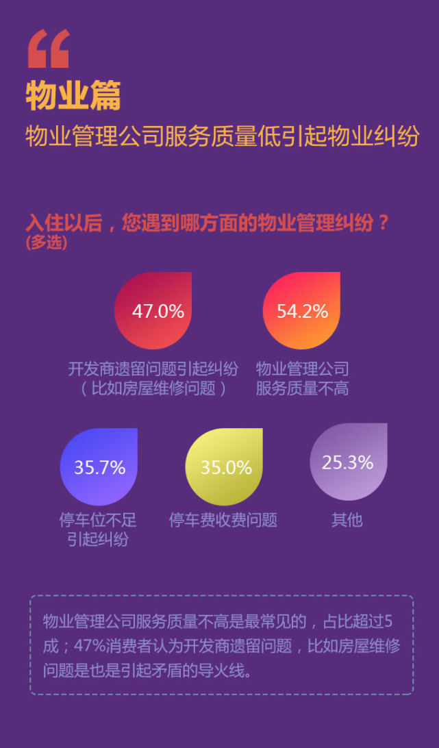 楼市3.15|房屋维权成本高 超半数消费者维权失败