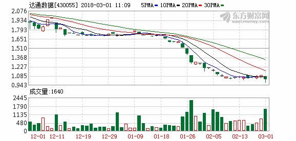 受累收购标的业绩下滑 达通数据2017年预计由盈转亏