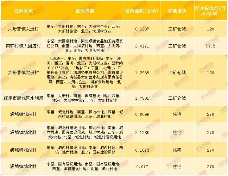 焦点7日谈丨保定楼市启动严查 主城区5宗地块挂牌出让