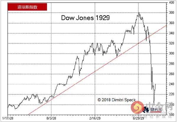 历史总是相似的!美股或将迎来大崩盘