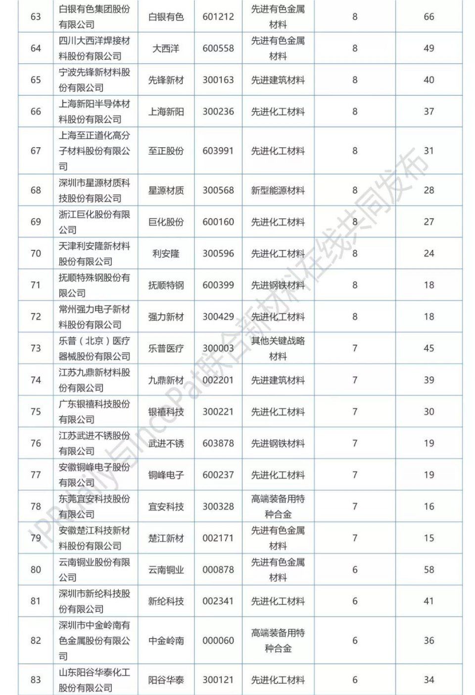 IPRdaily发布2017年A股新材料企业发明专利排行榜