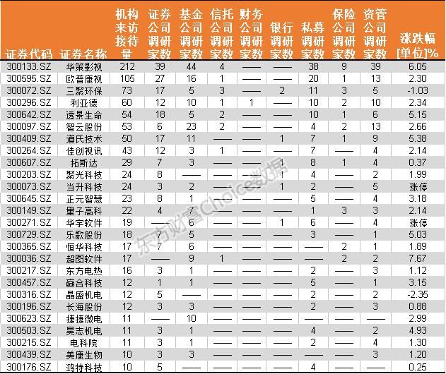 中小创个股翻身!创业板跌出\＂黄金坑\＂?26家公司获机构扎堆调研