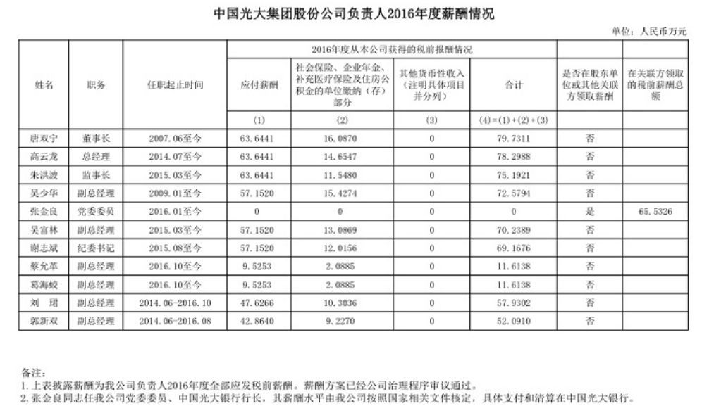 24家中央金融企业高管薪酬曝光，\＂限薪令\＂下薪酬高低看过来