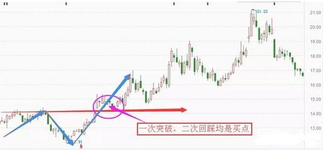 线上阴线买是什么?如何用线上阴线买买股
