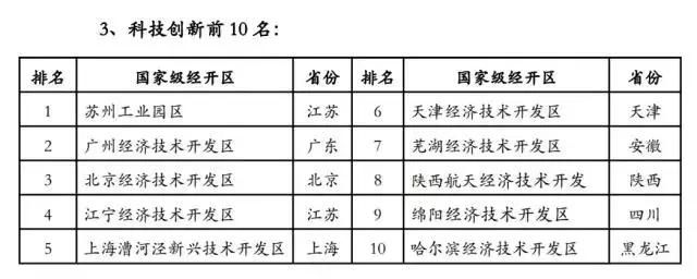 最新国家级经开区体检前30强出炉：西部仅成都、西安、绵阳三家