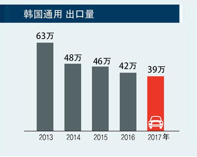 美国通用汽车为何在韩国遭遇滑铁卢？