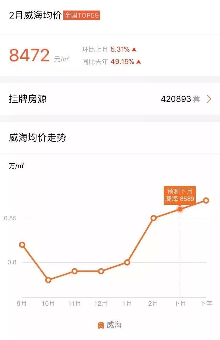 威海又有3个楼盘涨价 现在该出手买房吗?