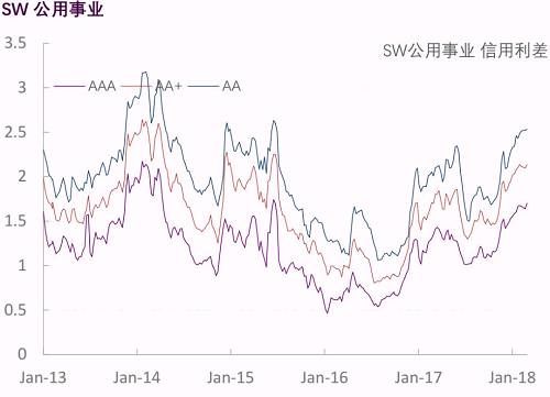 【光大固收】行业信用利差跟踪_20180302