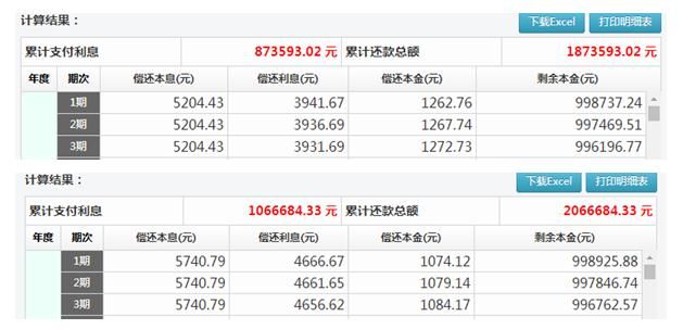 首套房利率又涨了！贷款100万要多掏20万利息，想哭！