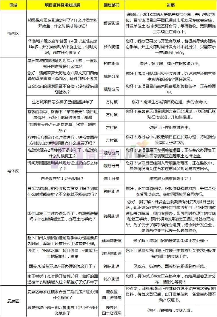 官曝18大项目新进展 白金汉府将交房 国仕山下月复工!