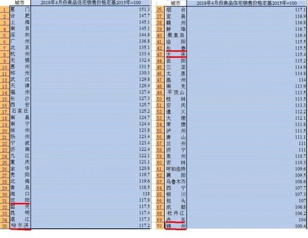 4月部分东北城市房价大涨 丹东环比涨幅居全国第一