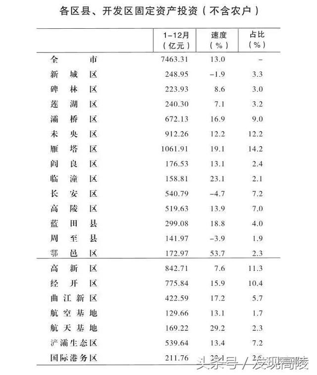 GDP排行｜西安所有区县中谁最有钱，你看看你所在区县排第几？