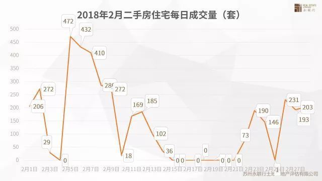 苏州市2月房地产市场及土地市场究竟如何?