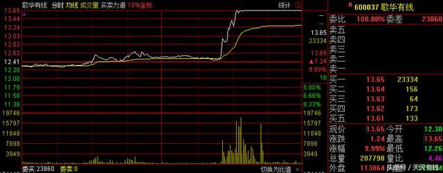 马化腾站台，歌华有线封涨停，股民：抄底5万股，跌了3年，该涨了